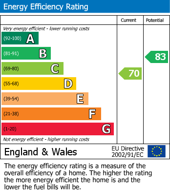 EPC For Derwent Road, Basingstoke