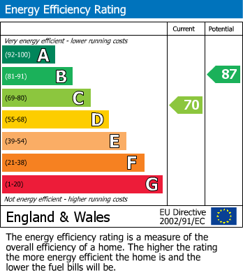 EPC For Fairthorne Rise, Old Basing, Basingstoke