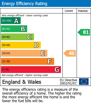 EPC For Gainsborough Road, Basingstoke