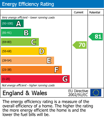 EPC For Mozart Close, Basingstoke